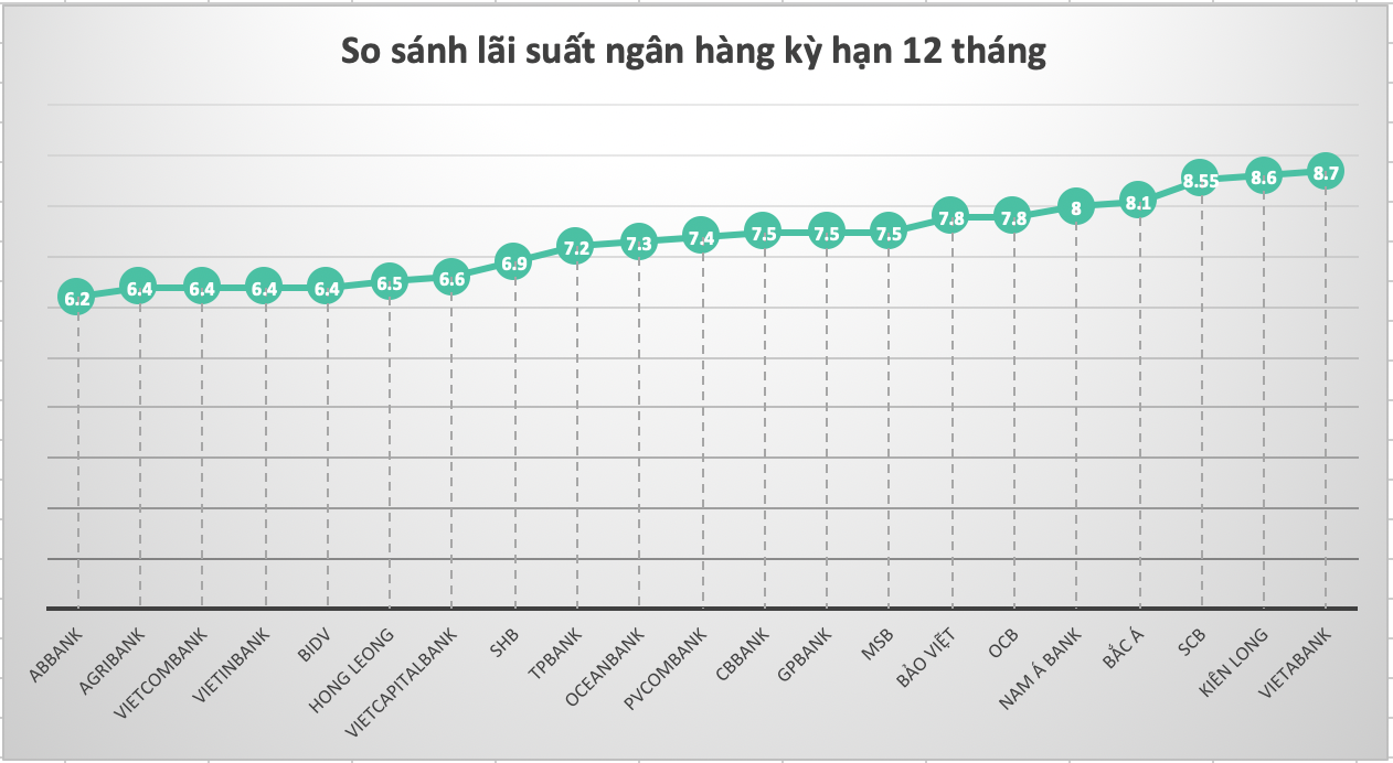 So sánh lãi suất ngân hàng cao nhất ở kỳ hạn 12 tháng