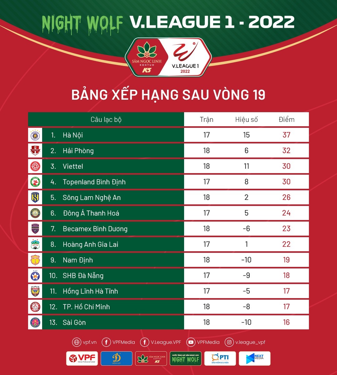 Bảng xếp hạng V.League 2022 sau vòng 19 với thứ hạng rất khác nhau giữa Hà Nội và Hoàng Anh Gia Lai. Ảnh: VFF