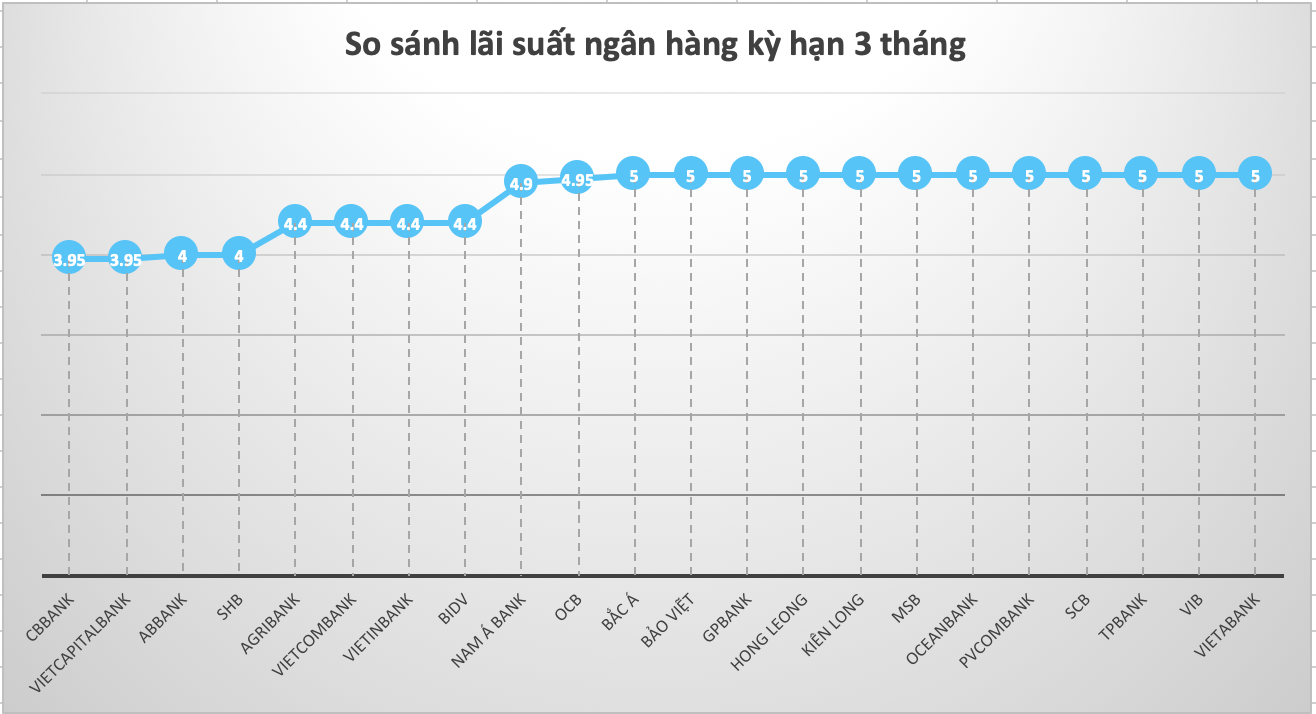 So sánh lãi suất ngân hàng cao nhất ở kỳ hạn 3 tháng