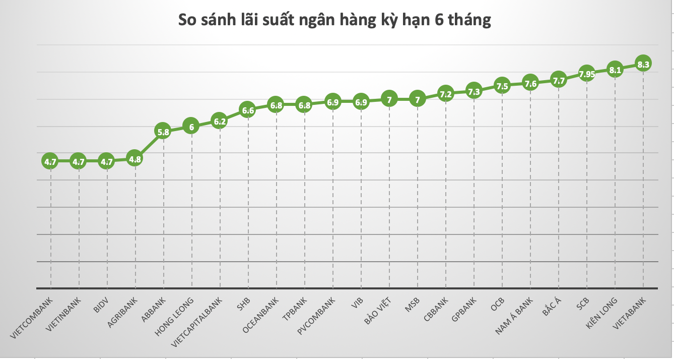 So sánh lãi suất ngân hàng cao nhất ở kỳ hạn 6 tháng.