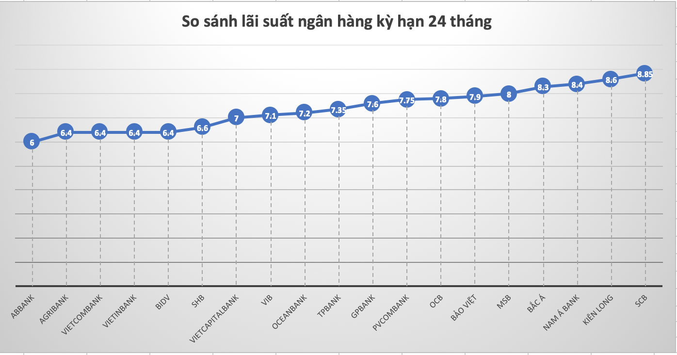 So sánh lãi suất ngân hàng cao nhất ở kỳ hạn 24 tháng