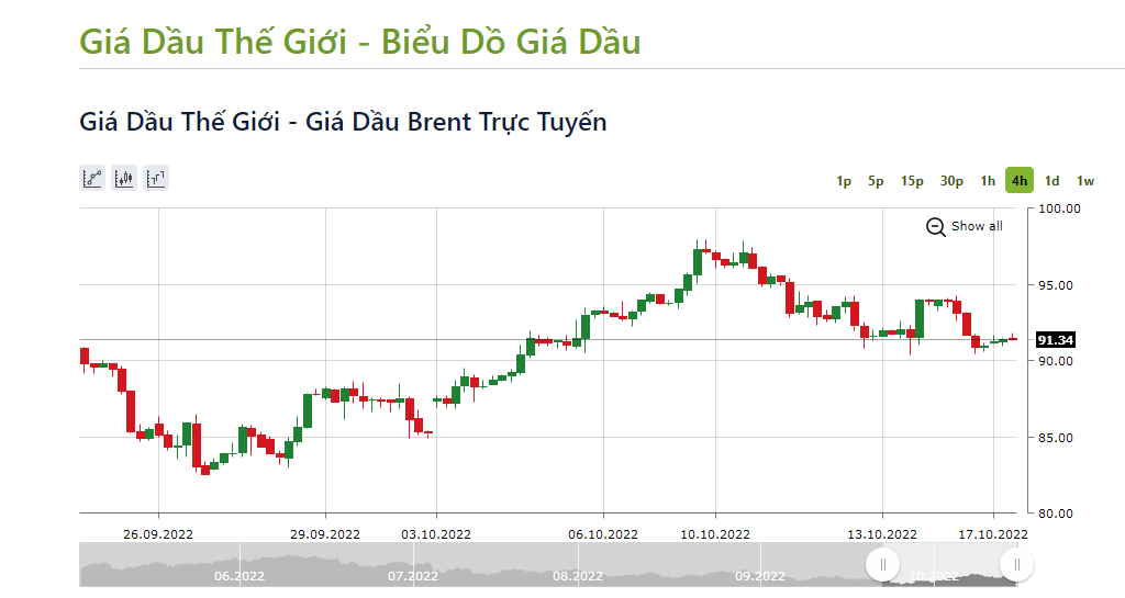 Giá dầu Brent giao tháng 12 được giao dịch ở mức 91,34 USD/thùng. Ảnh: IFCMarkets