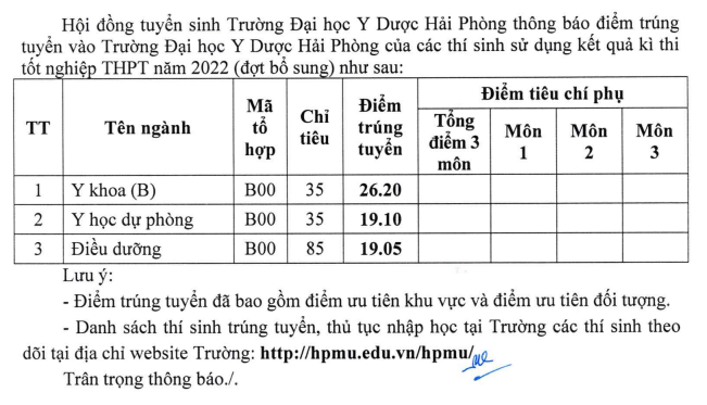 Điểm chuẩn xét tuyển bổ sung Trường Đại học Y Dược Hải Phòng.