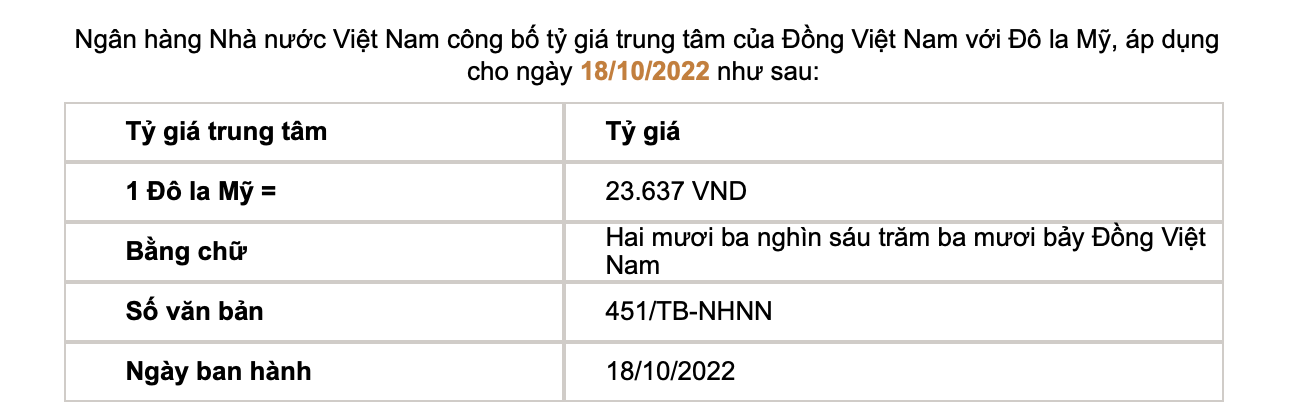 Tỷ giá trung tâm cặp đồng tiền VND/USD được Ngân hàng Nhà nước công bố áp dụng trong ngày 18/10 ở mức 23.637 đồng, tăng 51 đồng so với mức công bố trước.