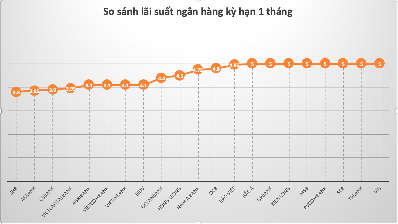 So sánh lãi suất ngân hàng cao nhất ở kỳ hạn 1 tháng