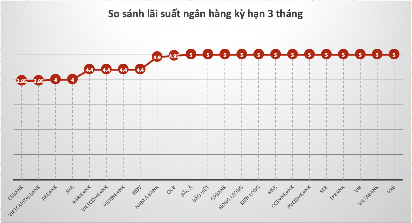 So sánh lãi suất ngân hàng cao nhất ở kỳ hạn 3 tháng