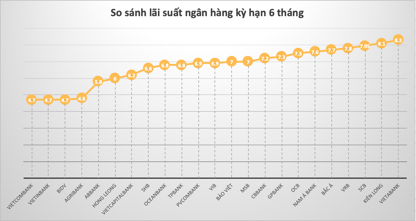 So sánh lãi suất ngân hàng cao nhất ở kỳ hạn 6 tháng.