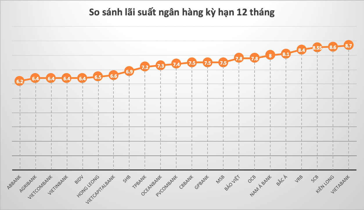 So sánh lãi suất ngân hàng cao nhất ở kỳ hạn 12 tháng.