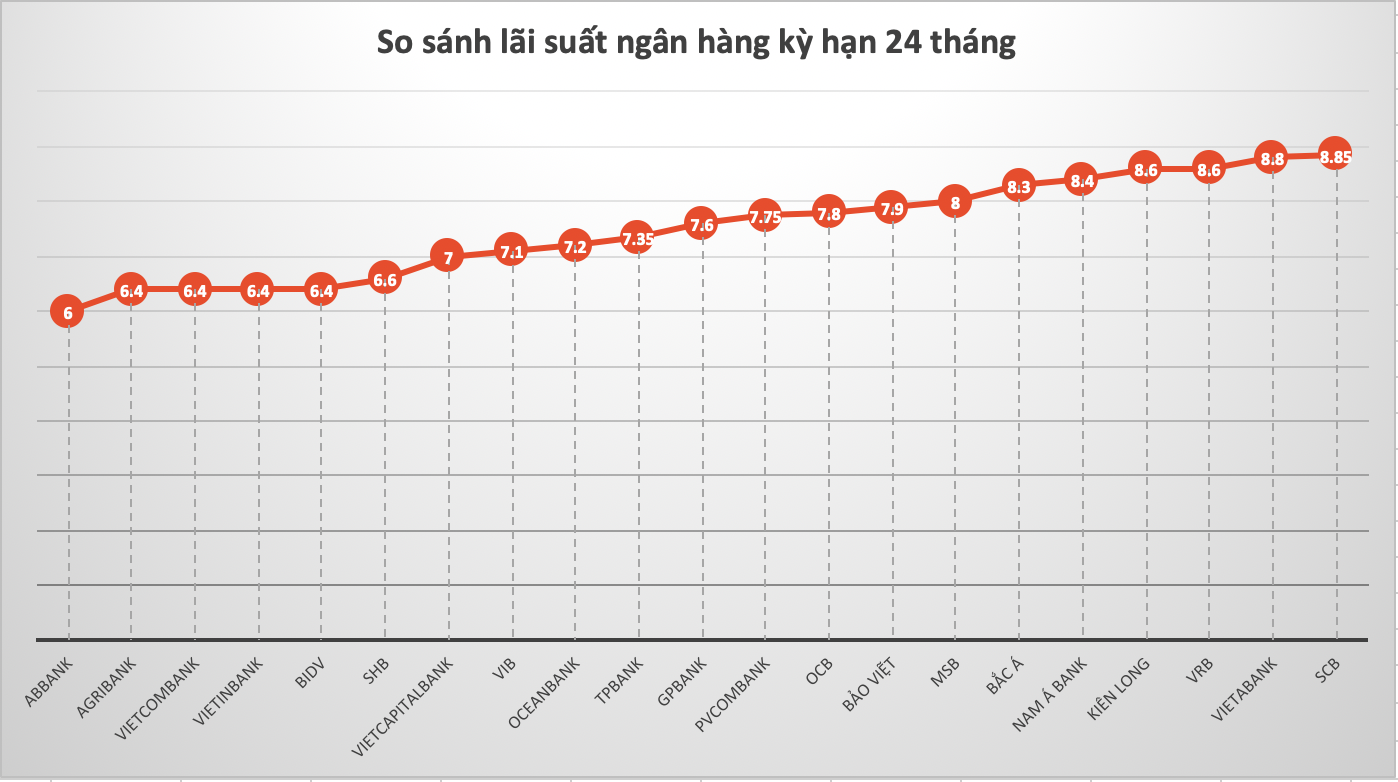 So sánh lãi suất ngân hàng cao nhất ở kỳ hạn 24 tháng.