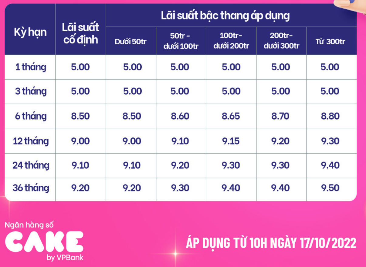 Lãi suất cao nhất thị trường là CAKE của VPBank với mức