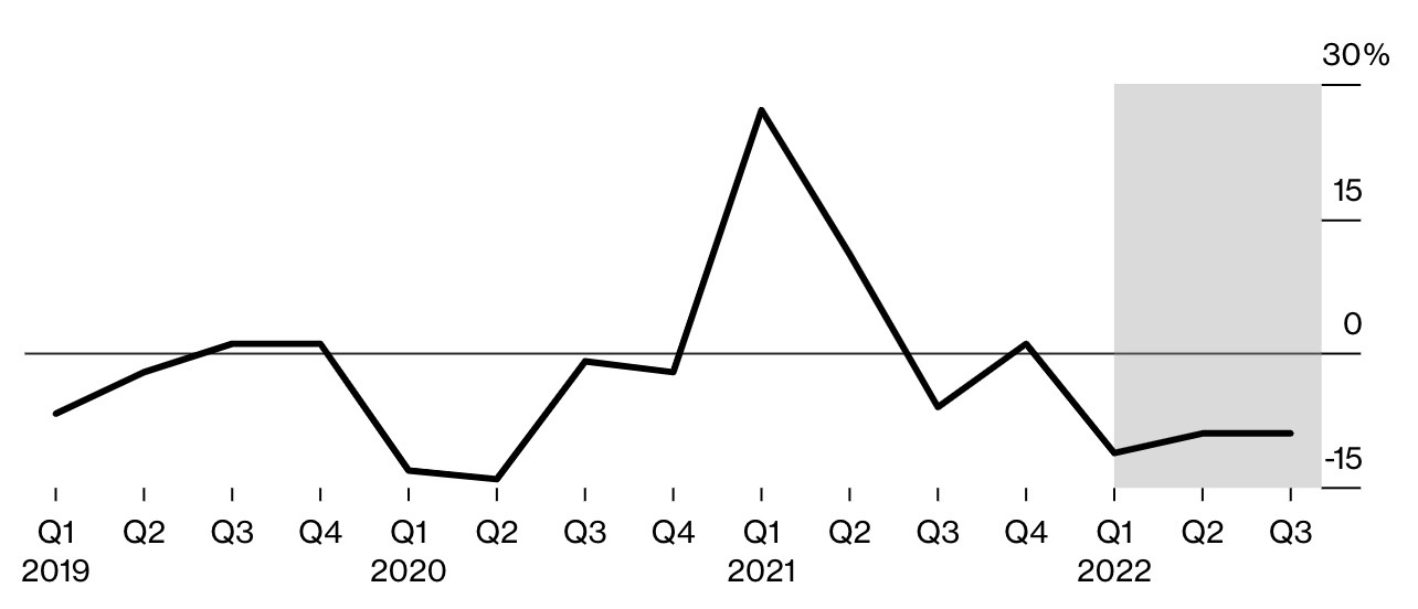 Các lô hàng điện thoại thông minh đã giảm hàng quý vào năm 2022. Ảnh: Canalys