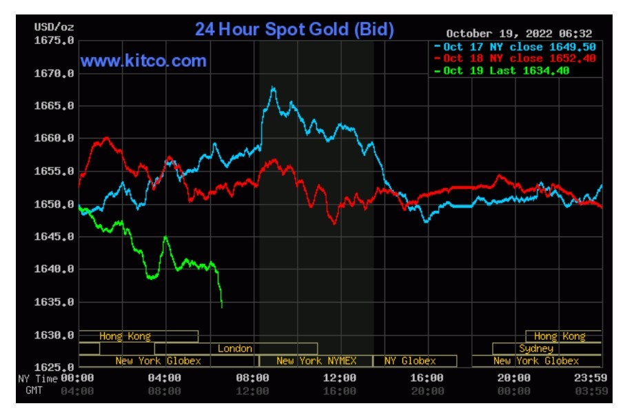 Giá vàng thế giới đã giảm 4,9 USD/oz sau 24h.