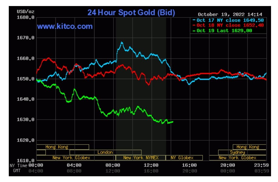 Giá vàng thế giới giảm nhẹ gần 7 USD so với 24 tiếng trước.