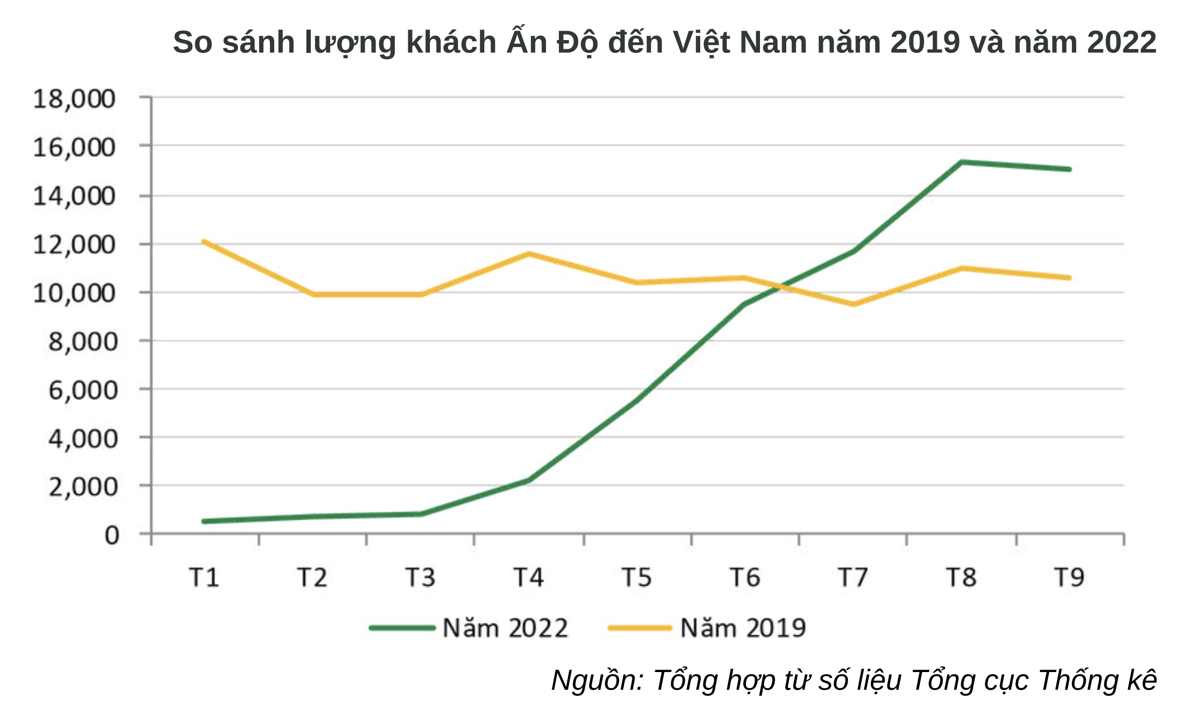 Tốc độ phục hồi của thị trường Ấn Độ. Ảnh: TITC