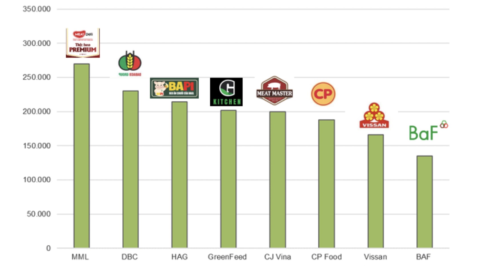 So sánh giá thịt (ba chỉ) thương hiệu trên thị trường (đơn vị: đồng/kg). Ảnh: VNDirect Research