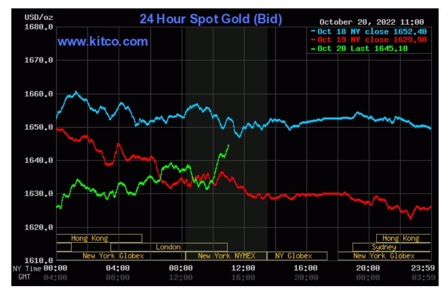 Giá vàng thế giới giảm 23,1 USD chỉ sau một ngày.