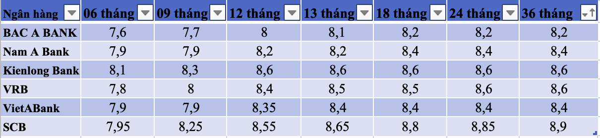 Nhiều ngân hàng niêm yết lãi suất rất cao.