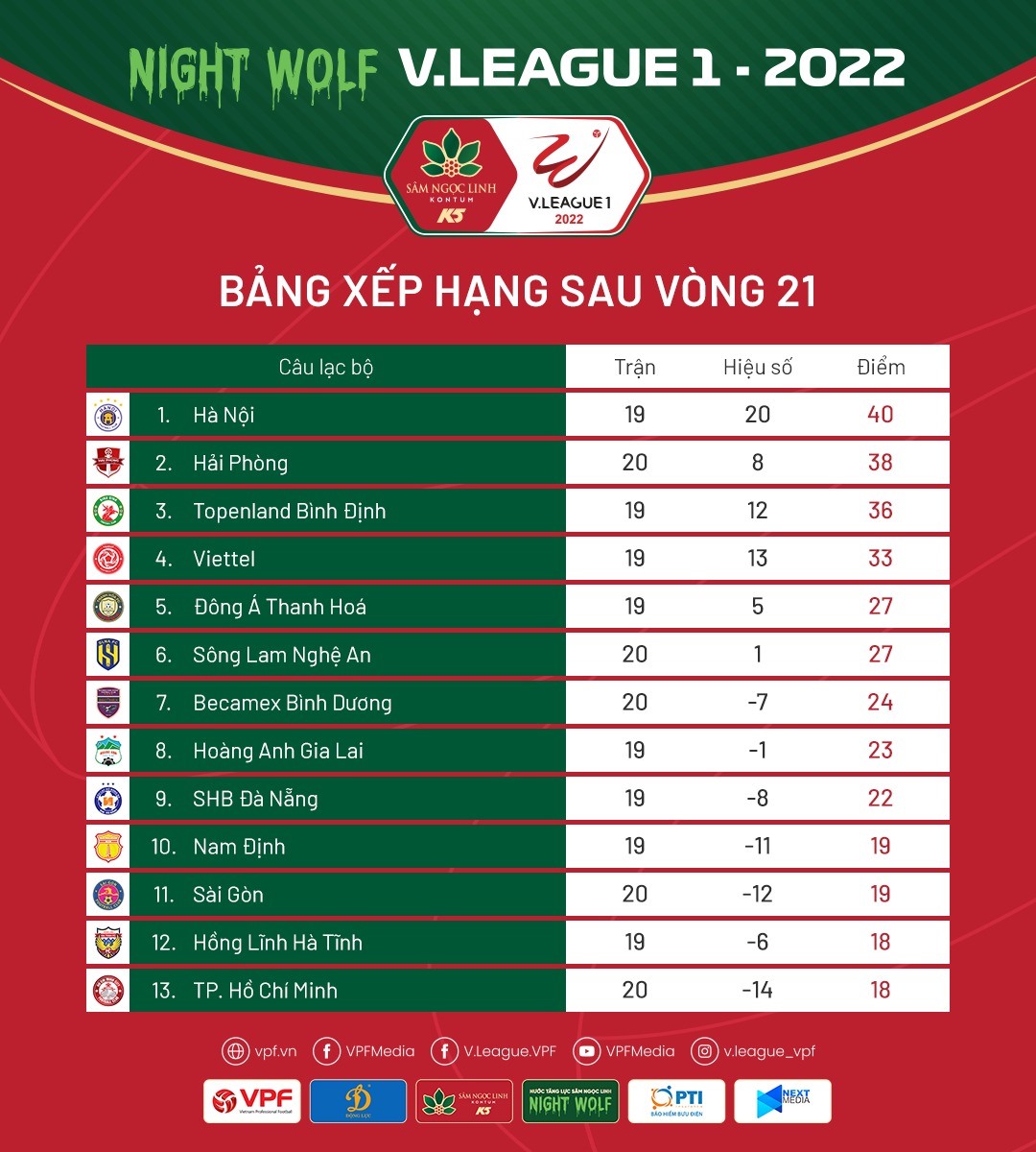 Bảng xếp hạng V.League 2022 sau vòng 21, Hà Nội đang dẫn đầu bảng còn TPHCM đứng cuối bảng. Ảnh: VPF