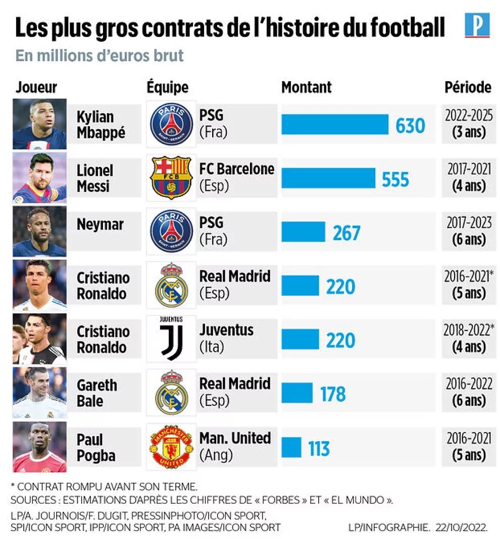 Những hợp đồng giá trị cao nhất trong lịch sử bóng đá. Ảnh: Marca