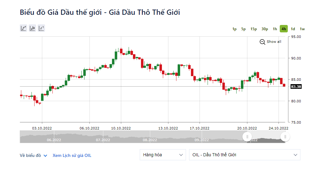 Giá dầu WTI tăng 0,33 USD, tương đương 0,39%, lên mức 83,38 USD/thùng. Ảnh: IFCMarkets.