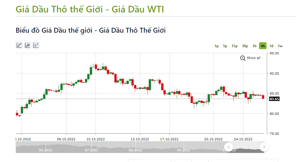 Giá dầu WTI giảm 0,6% xuống 83,65 USD/thùng. Ảnh: IFCMarkets.