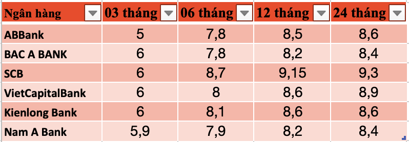 Tổng hợp các ngân hàng có lãi suất cao nhất thị trường hiện nay