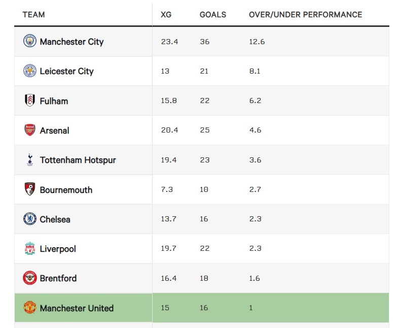 Bảng thống kê 10 đội dẫn đầu về chỉ số xG và số bàn thắng sau vòng 13 Premier League