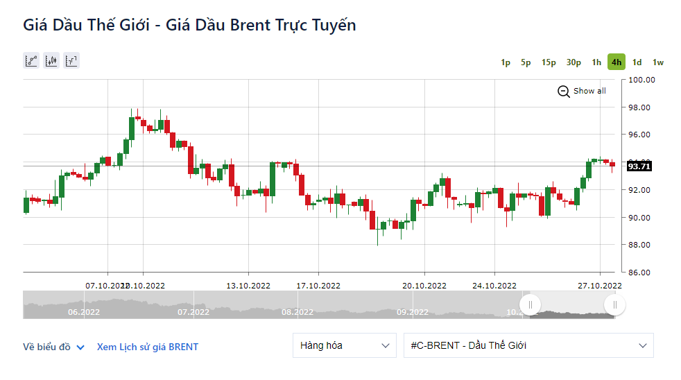 Giá dầu thô Brent đã bật tăng 2,3% lên 95,69 USD/thùng. Ảnh: IFCMarkets.