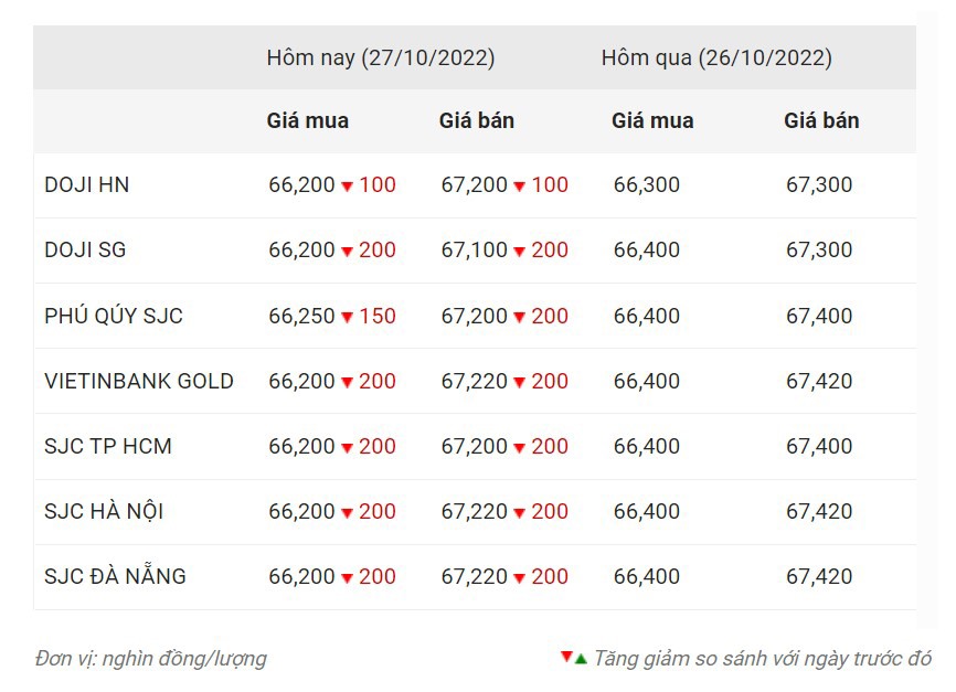 Cập nhật giá vàng trong nước   Nguồn: Công ty CP Dịch vụ trực tuyến Rồng Việt VDOS