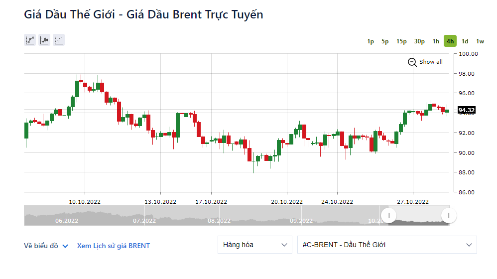 dầu Brent giảm 0,5% về 96,46 USD/thùng.