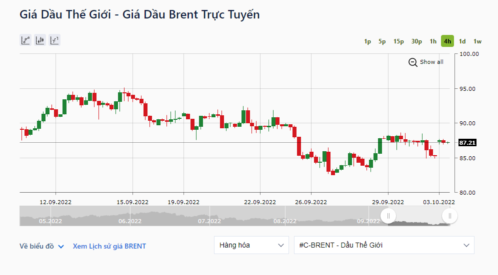 Dầu Brent tăng 2,72% lên 87,21 USD/thùng. Ảnh: IFCMarkets.
