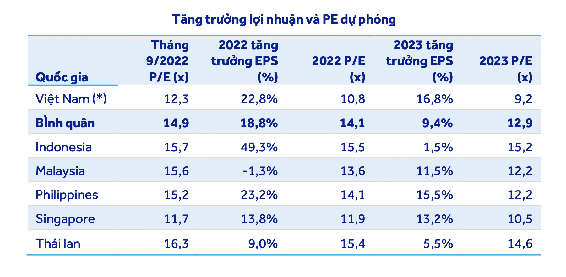 So sánh thị trường chứng khoán Việt Nam và các thị trường trong khu vực. Ảnh: ACBS