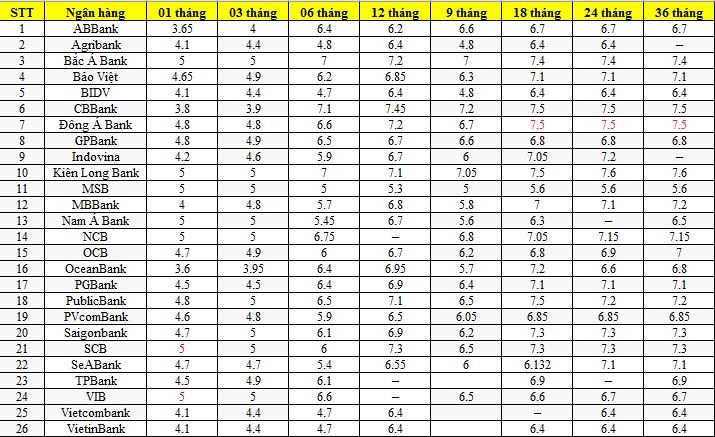 Top ngân hàng có lãi suất cao trong tháng 10 tại đây. Đồ hoạ: M.H