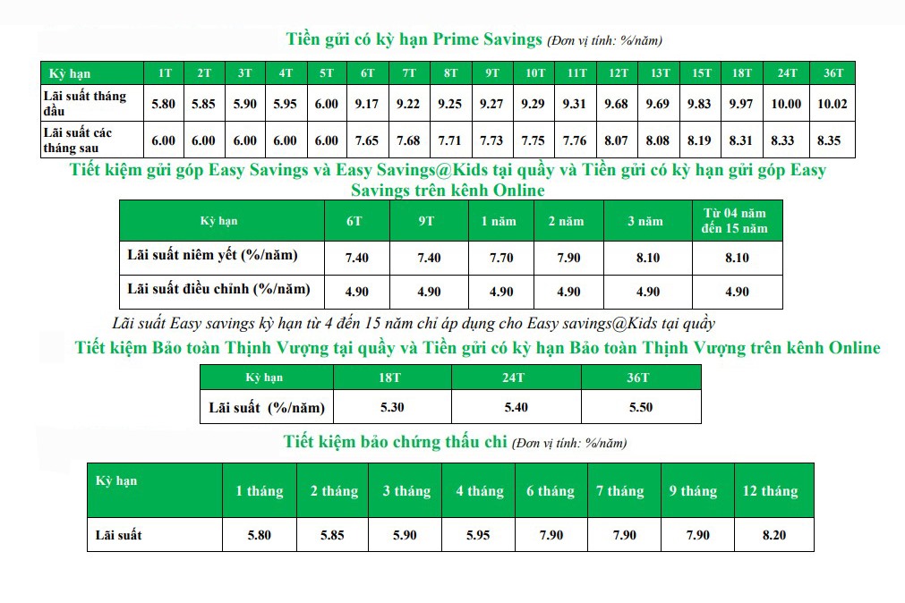 Biểu lãi suất một số kỳ hạn tại VPBank.