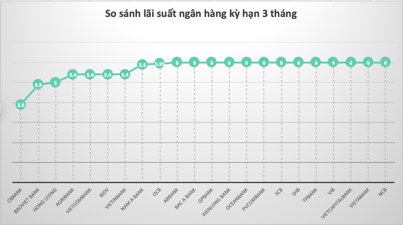 So sánh lãi suất ngân hàng cao nhất ở kỳ hạn 3 tháng