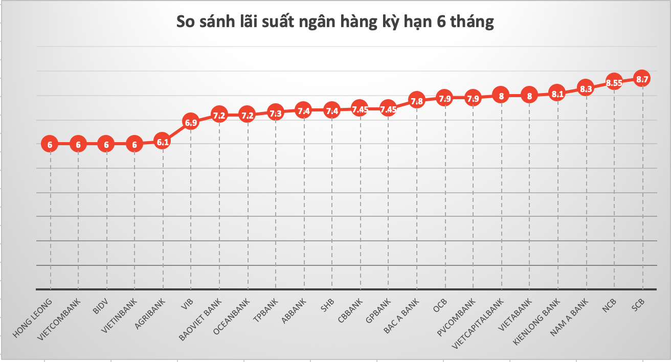 So sánh lãi suất ngân hàng cao nhất ở kỳ hạn 6 tháng