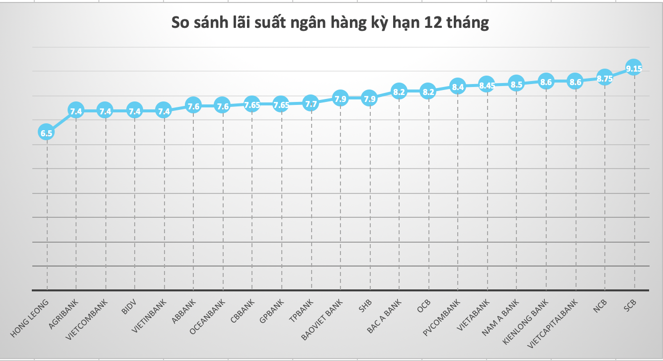 So sánh lãi suất ngân hàng cao nhất ở kỳ hạn 12 tháng