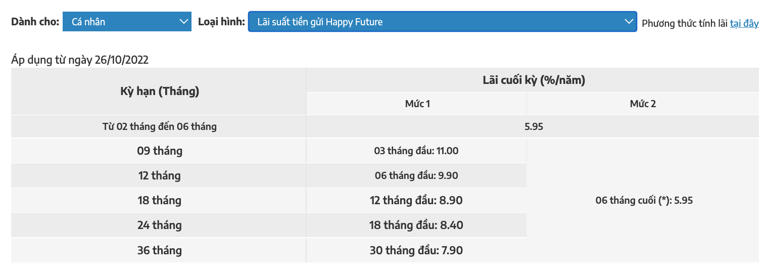 Lãi suất sản phẩm Happy Future của Nam A Bank