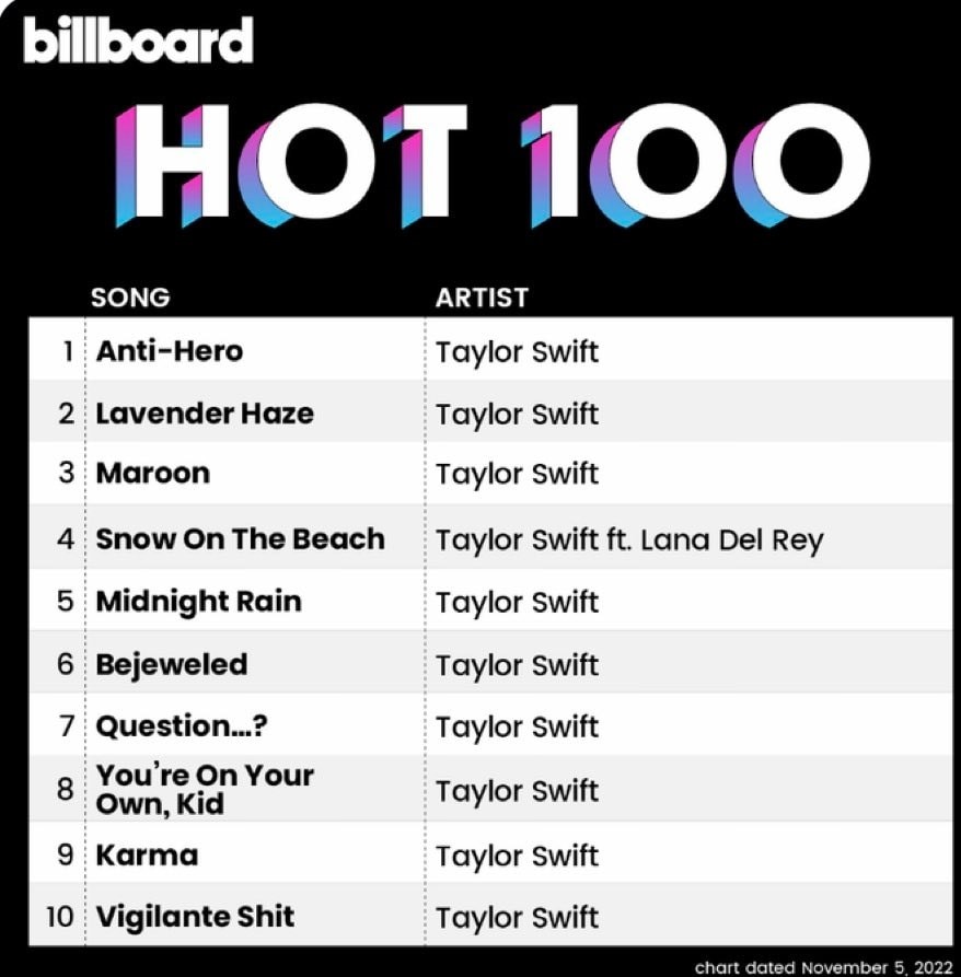 Taylor Swift Làm Nên Lịch Sử Chưa Từng Có Trên Billboard Hot 100