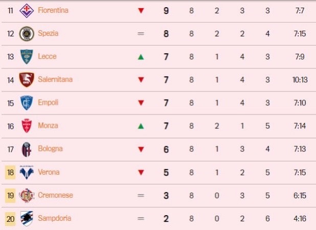Nửa dưới bảng xếp hạng Serie A sau vòng 8.  Ảnh: Calcio