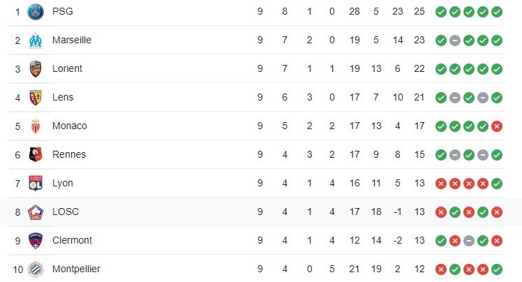 Nửa đầu bảng xếp hạng Ligue 1 sau vòng 9. Ảnh: Ligue 1