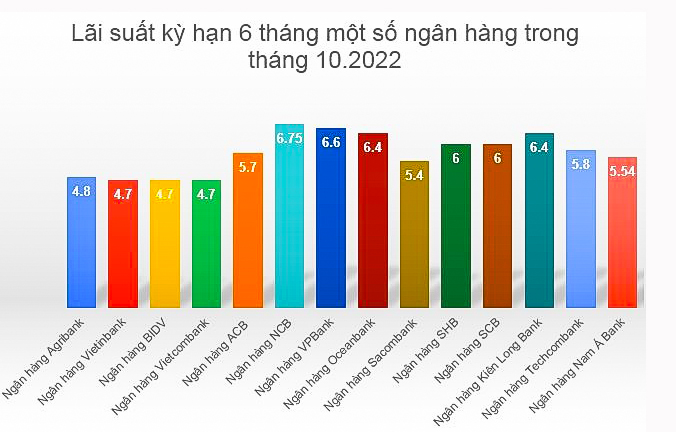 Bảng so sánh lãi suất ngân hàng kỳ hạn 6 tháng mới nhất tại các ngân hàng. Đồ hoạ: M.H