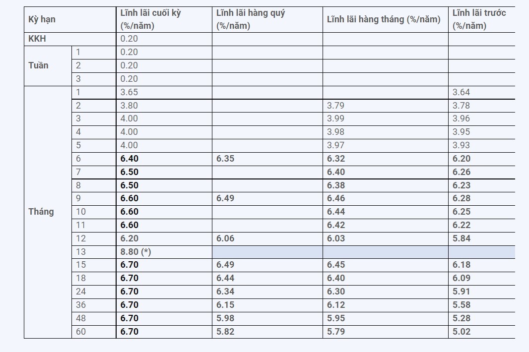 Biểu lãi suất được ABBank niêm yết, áp dụng từ ngày 12.8 với hình thức giao dịch tại quầy. Ảnh chụp wedsite ABBank
