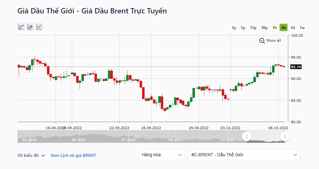 Giá dầu Brent đã đạt mức giá cao nhất trong phiên là 93,96 USD/thùng - mức cao nhất kể từ ngày 15.9. Ảnh: IFCMarkets.