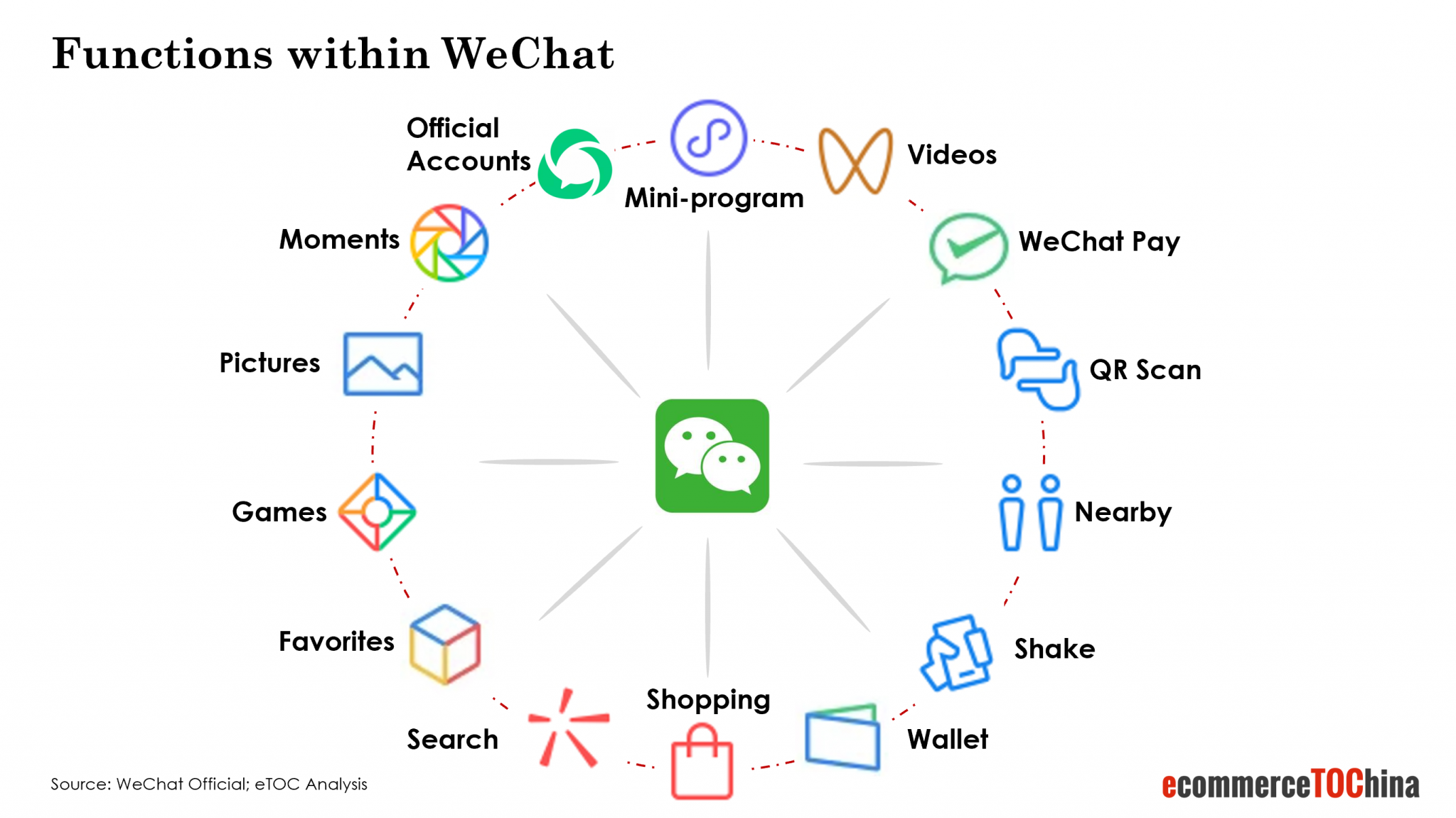Các chức năng có trong siêu ứng dụng WeChat. Ảnh: WeChat