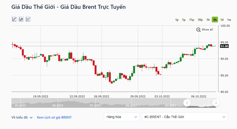 Giá dầu thô Brent tăng 1,05 USD, tương đương 1,12%, lên mức 93,80 USD/thùng. Ảnh: IFCMarkets.