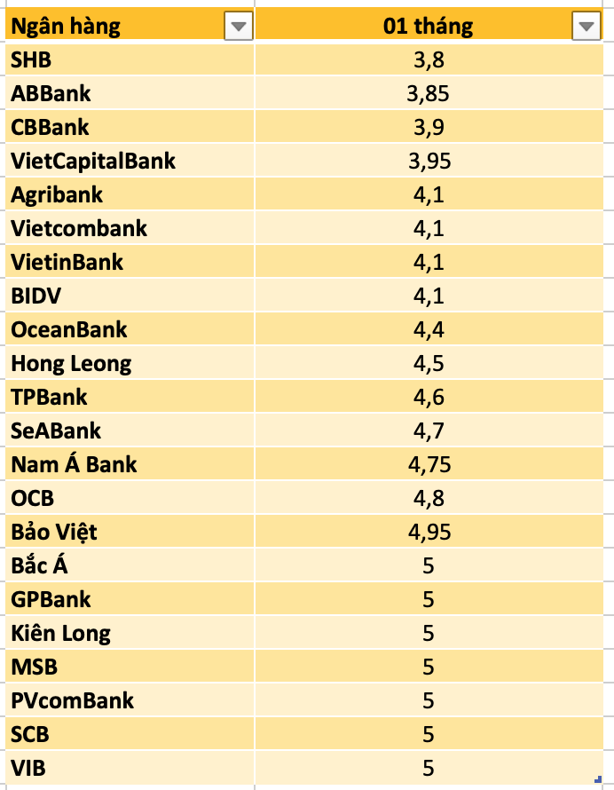 So sánh lãi suất ngân hàng cao nhất ở kỳ hạn 1 tháng