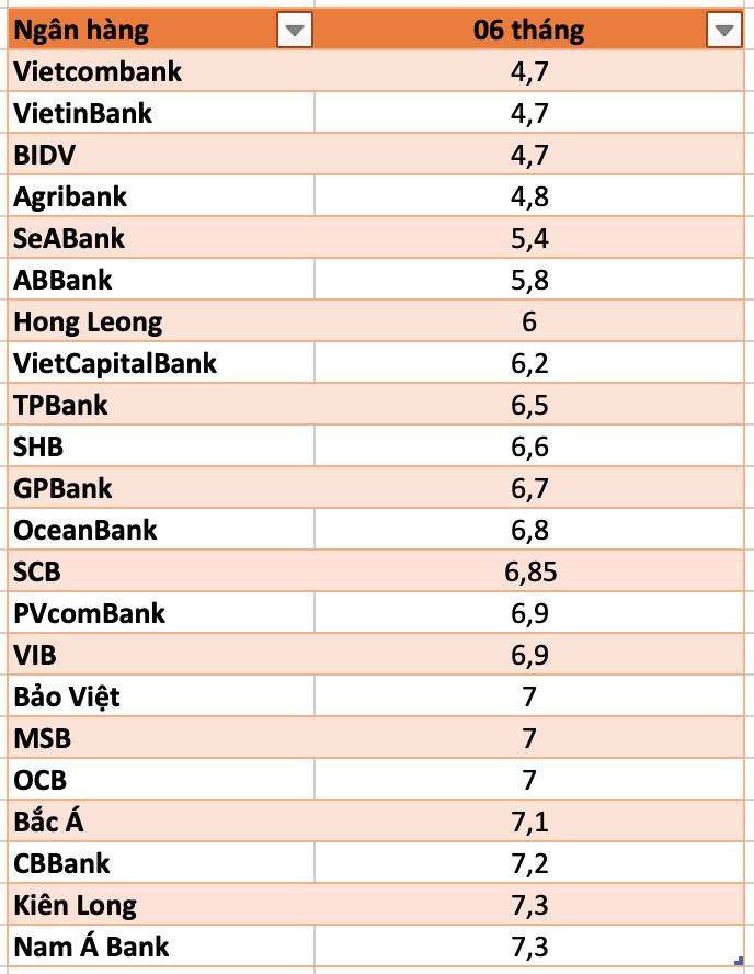 So sánh lãi suất ngân hàng cao nhất ở kỳ hạn 6 tháng