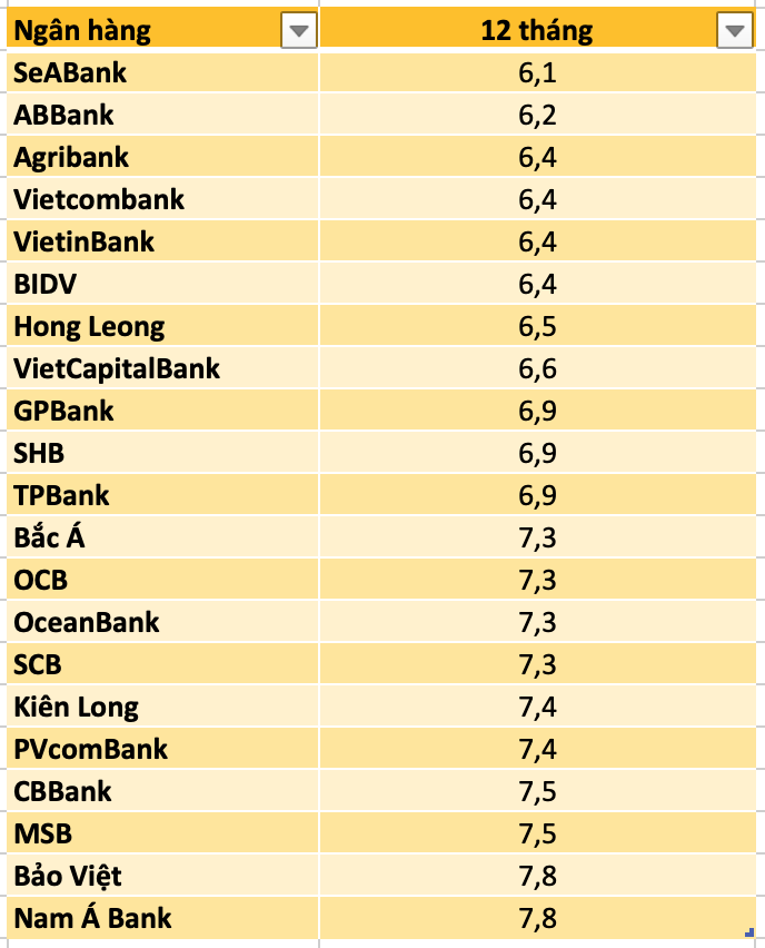 So sánh lãi suất ngân hàng cao nhất ở kỳ hạn 12 tháng