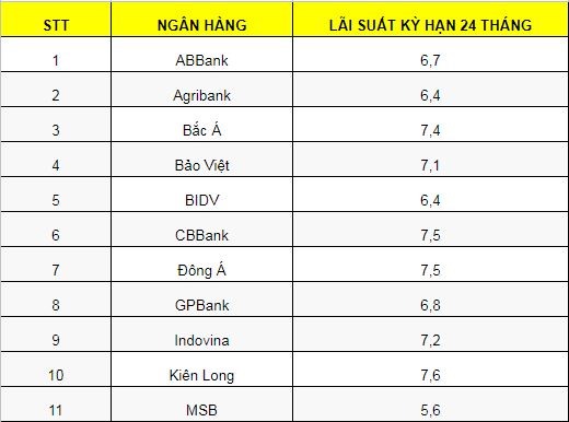 Bảng so sánh lãi suất kỳ hạn 24 tháng tại một số ngân hàng trong tháng 10.2022. Đồ hoạ: M.H